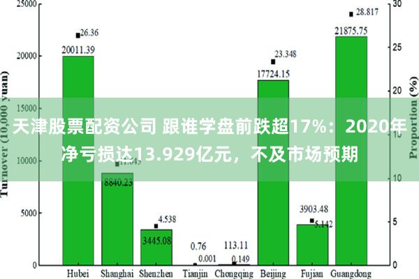 天津股票配资公司 跟谁学盘前跌超17%：2020年净亏损达13.929亿元，不及市场预期